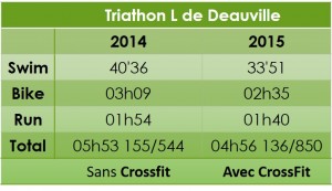 Half IronMan Deauville 2014 2015 avant Crossfit Après